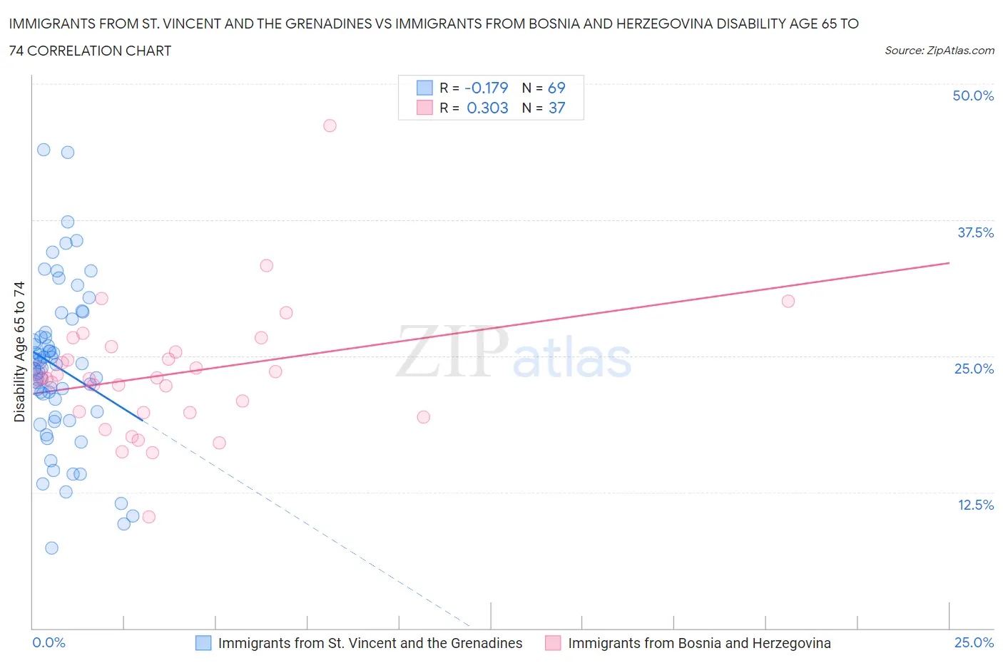 Immigrants from St. Vincent and the Grenadines vs Immigrants from Bosnia and Herzegovina Disability Age 65 to 74