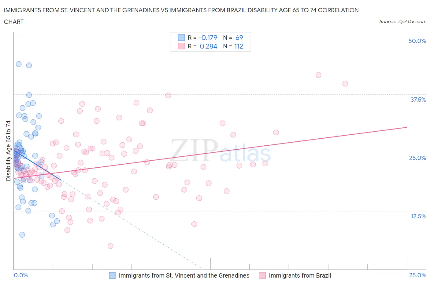Immigrants from St. Vincent and the Grenadines vs Immigrants from Brazil Disability Age 65 to 74