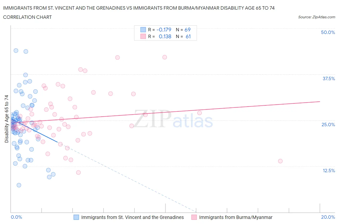 Immigrants from St. Vincent and the Grenadines vs Immigrants from Burma/Myanmar Disability Age 65 to 74
