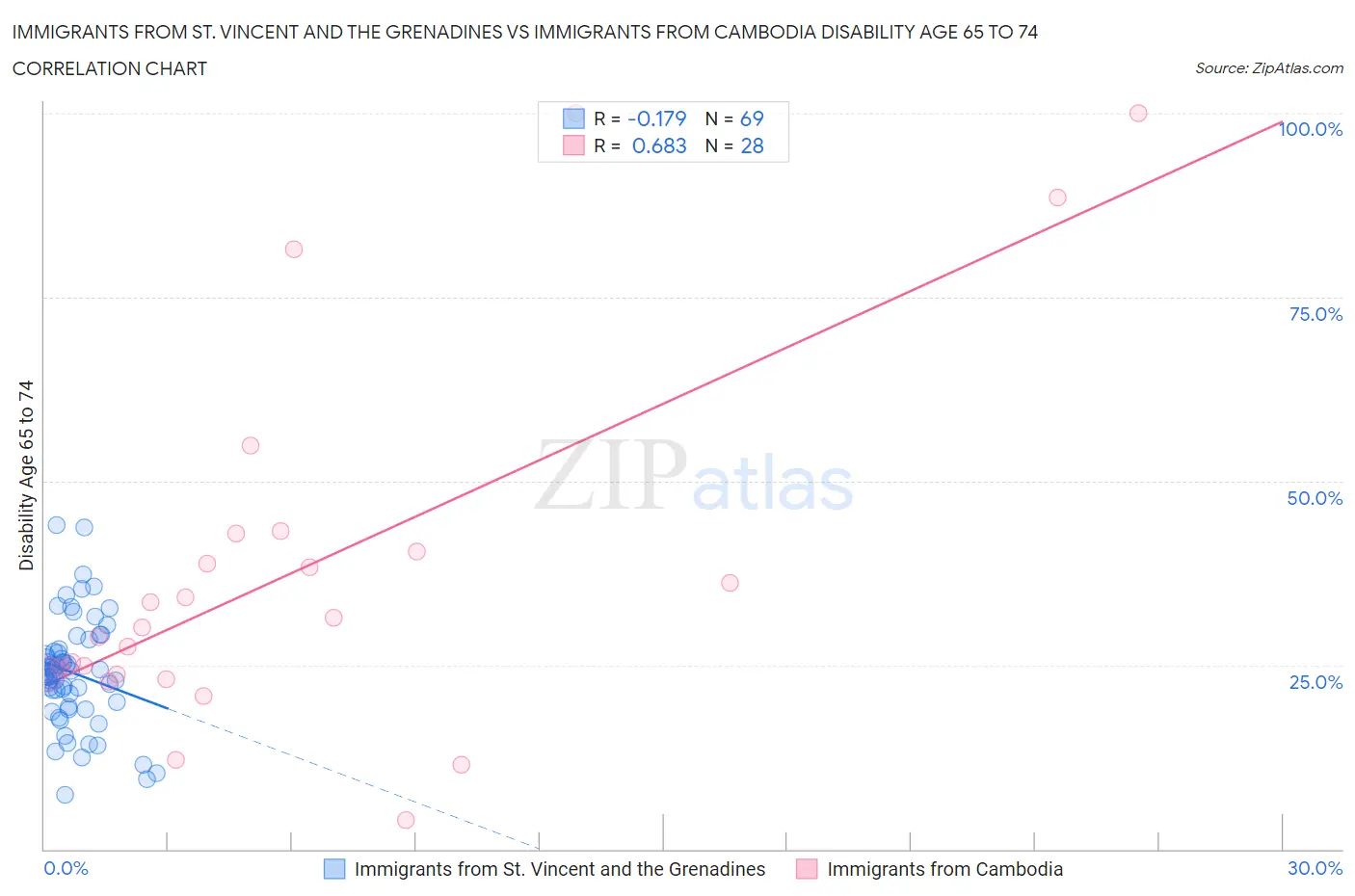 Immigrants from St. Vincent and the Grenadines vs Immigrants from Cambodia Disability Age 65 to 74