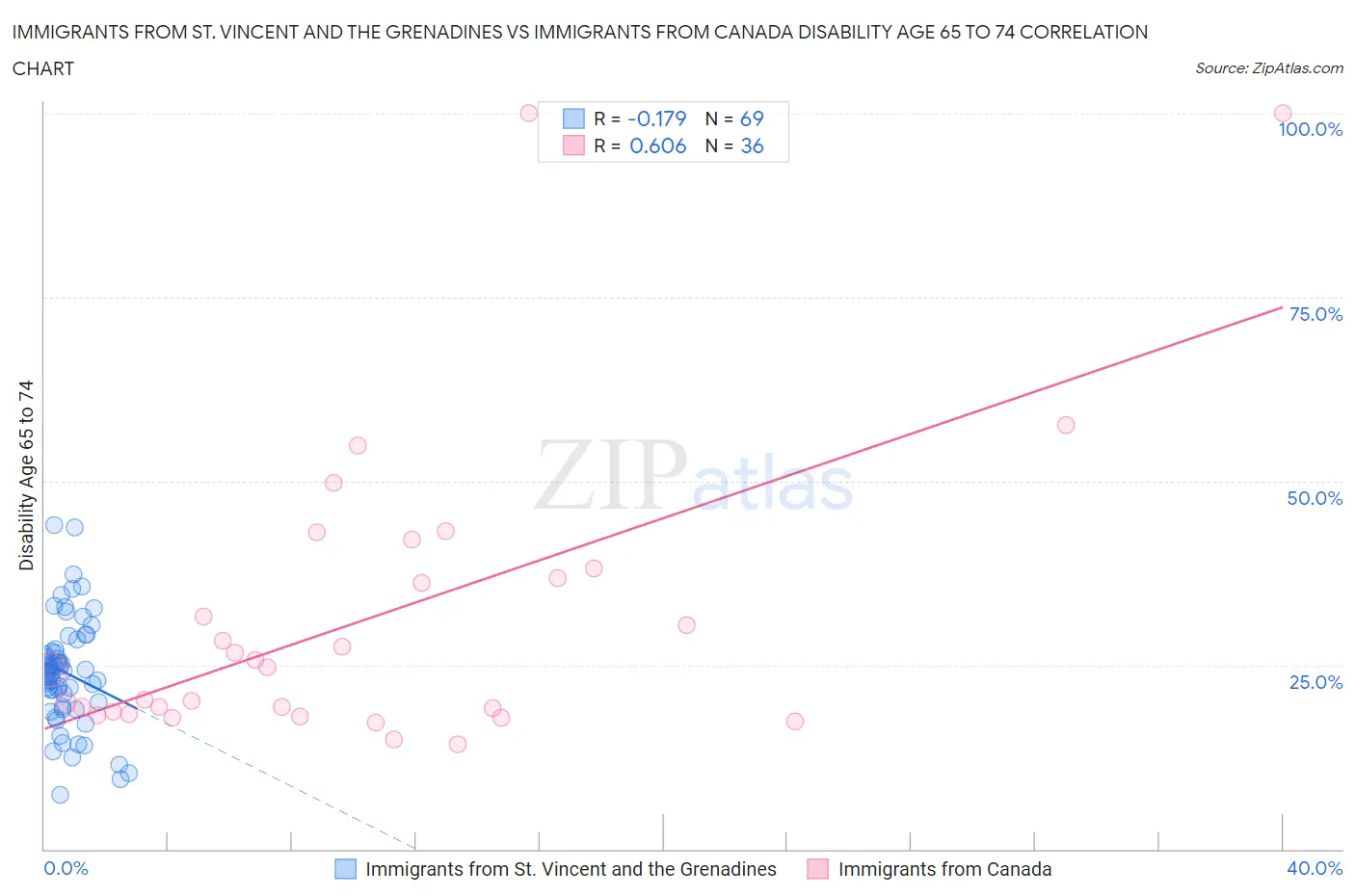 Immigrants from St. Vincent and the Grenadines vs Immigrants from Canada Disability Age 65 to 74