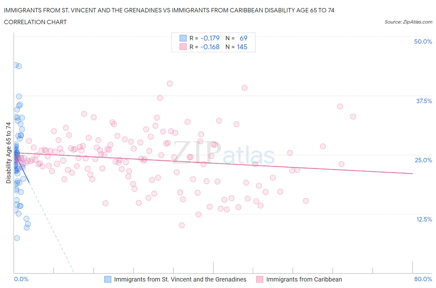 Immigrants from St. Vincent and the Grenadines vs Immigrants from Caribbean Disability Age 65 to 74