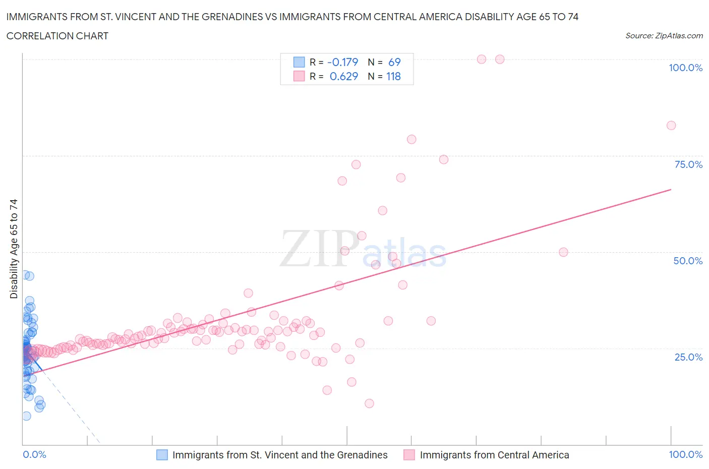 Immigrants from St. Vincent and the Grenadines vs Immigrants from Central America Disability Age 65 to 74