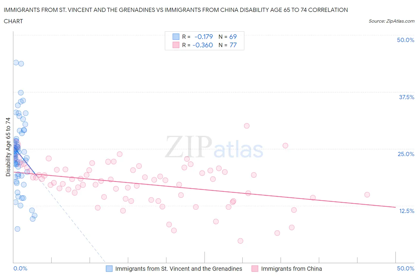 Immigrants from St. Vincent and the Grenadines vs Immigrants from China Disability Age 65 to 74