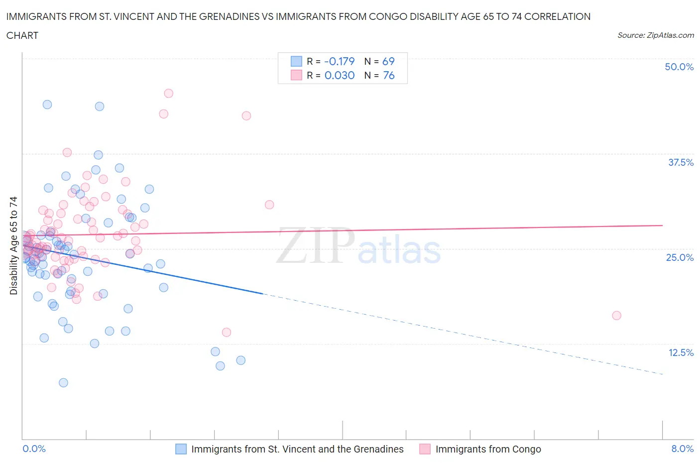 Immigrants from St. Vincent and the Grenadines vs Immigrants from Congo Disability Age 65 to 74