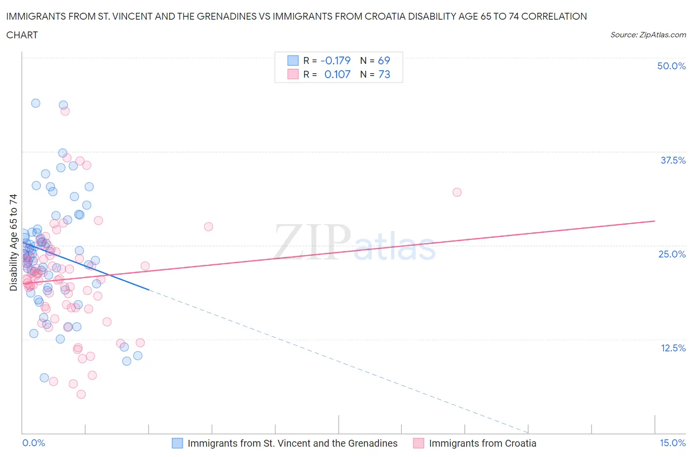 Immigrants from St. Vincent and the Grenadines vs Immigrants from Croatia Disability Age 65 to 74