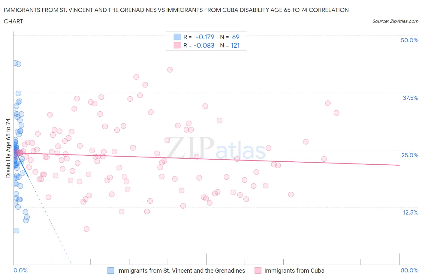 Immigrants from St. Vincent and the Grenadines vs Immigrants from Cuba Disability Age 65 to 74