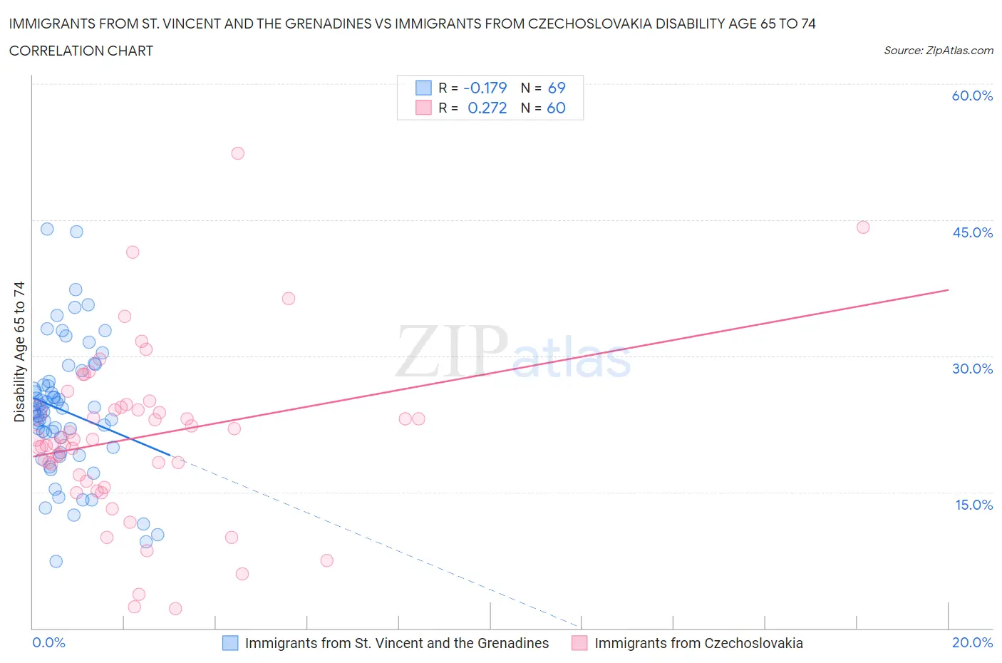 Immigrants from St. Vincent and the Grenadines vs Immigrants from Czechoslovakia Disability Age 65 to 74