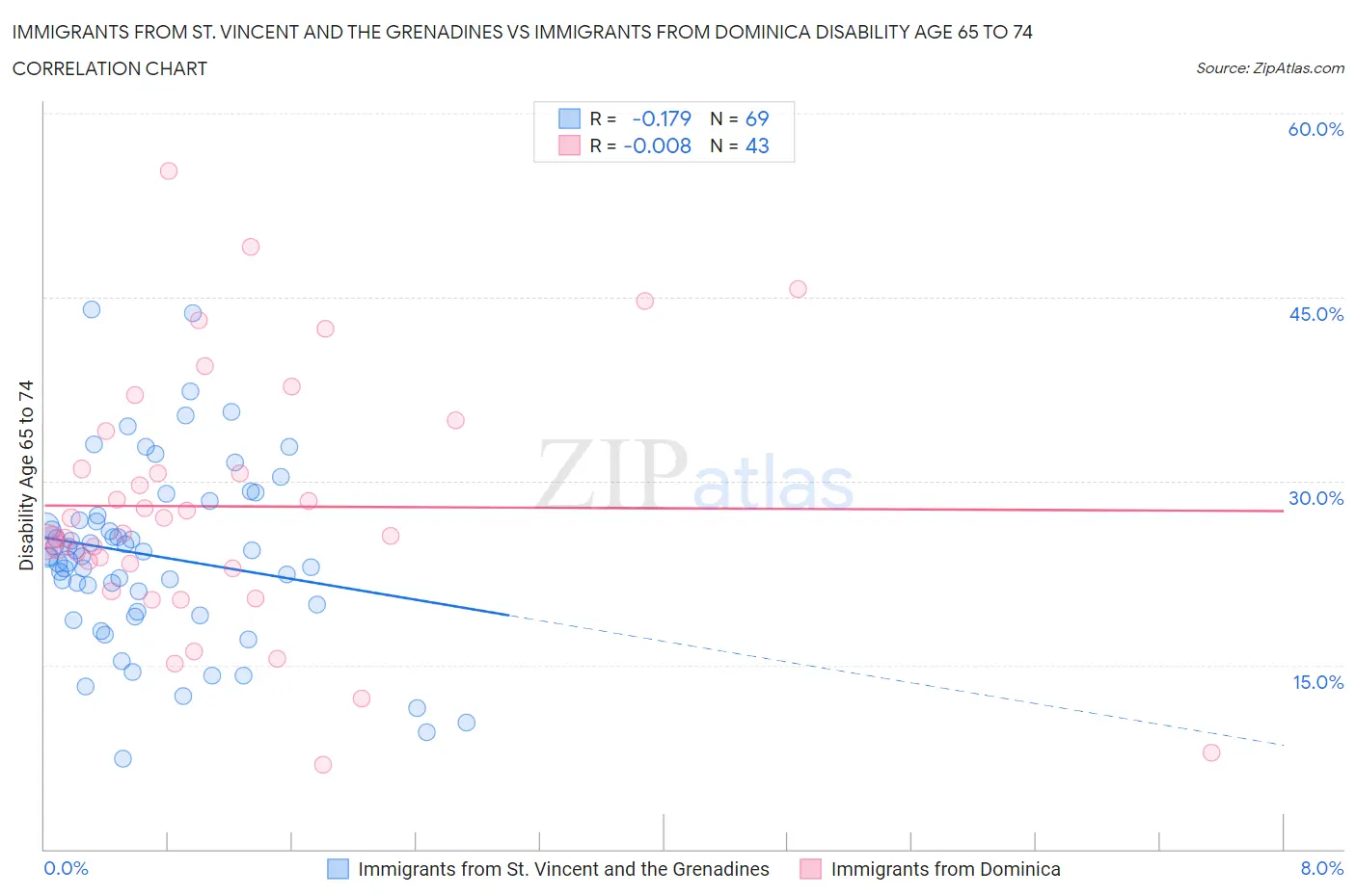 Immigrants from St. Vincent and the Grenadines vs Immigrants from Dominica Disability Age 65 to 74
