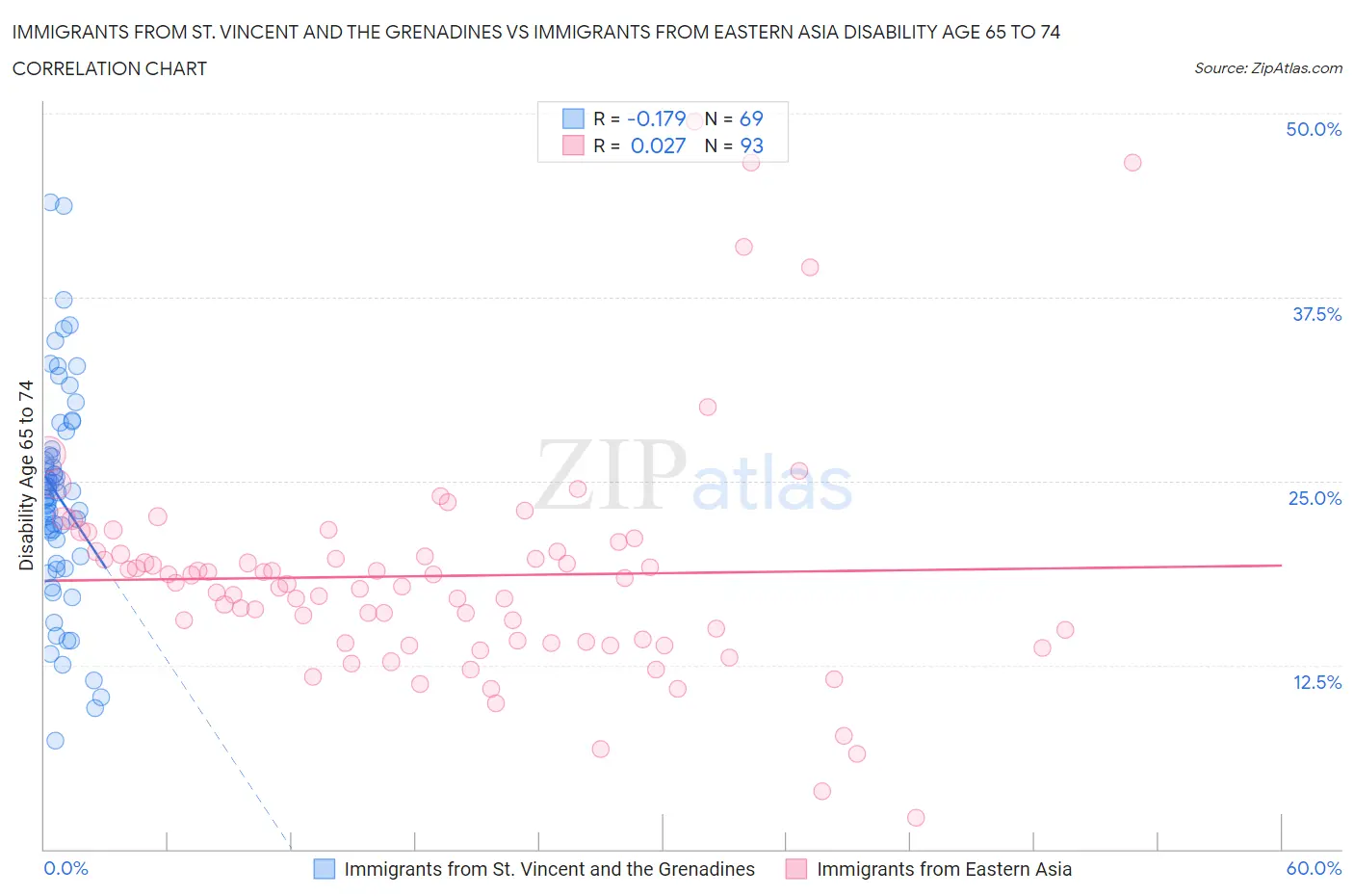 Immigrants from St. Vincent and the Grenadines vs Immigrants from Eastern Asia Disability Age 65 to 74