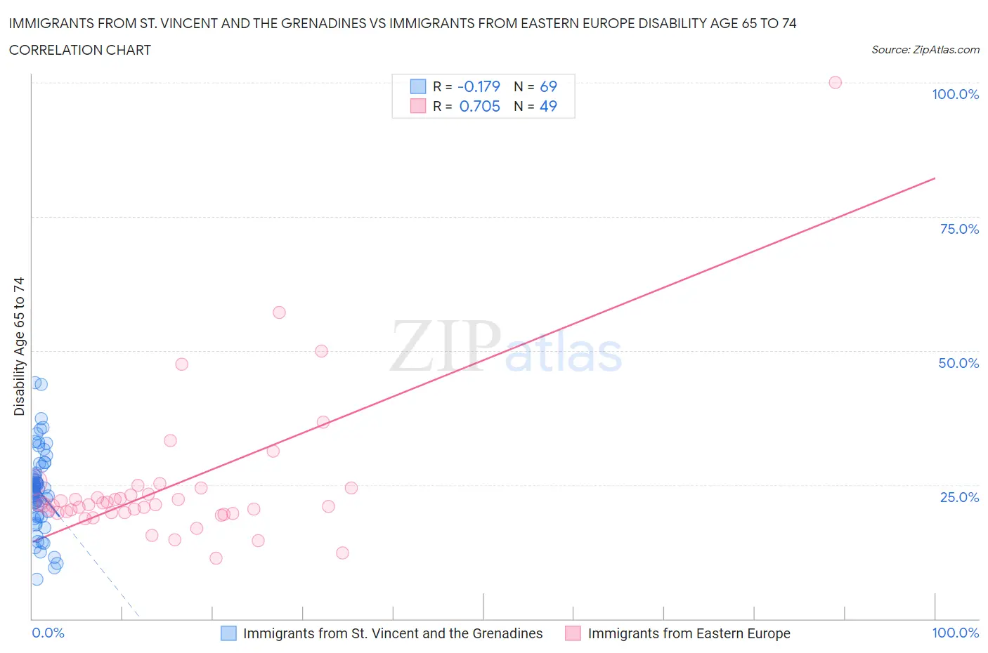 Immigrants from St. Vincent and the Grenadines vs Immigrants from Eastern Europe Disability Age 65 to 74