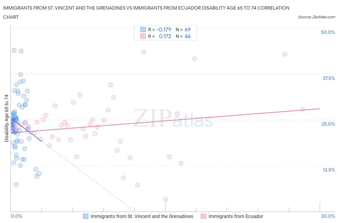 Immigrants from St. Vincent and the Grenadines vs Immigrants from Ecuador Disability Age 65 to 74