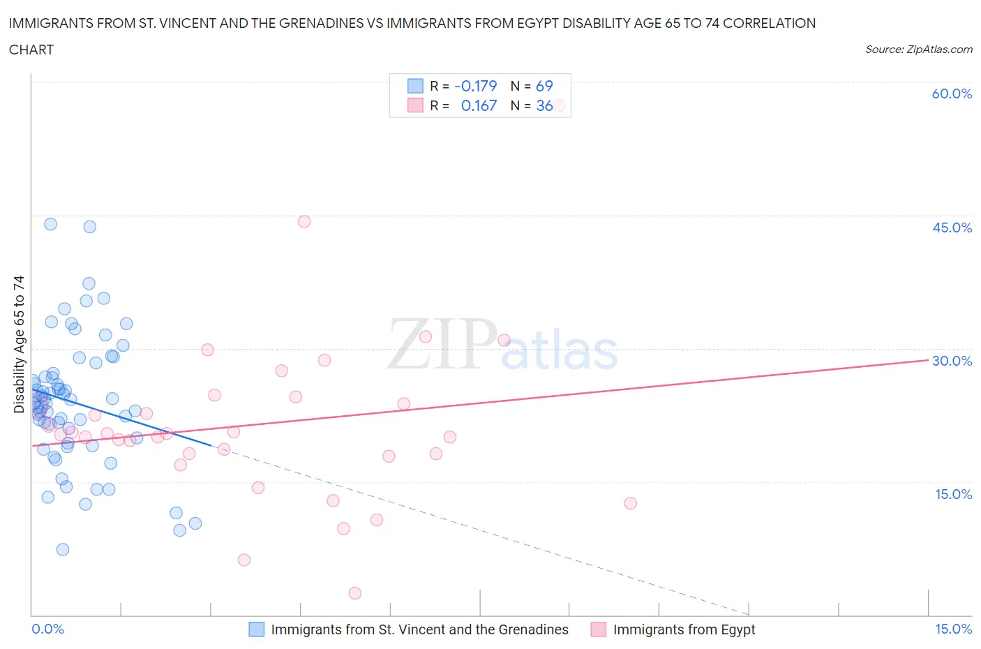 Immigrants from St. Vincent and the Grenadines vs Immigrants from Egypt Disability Age 65 to 74