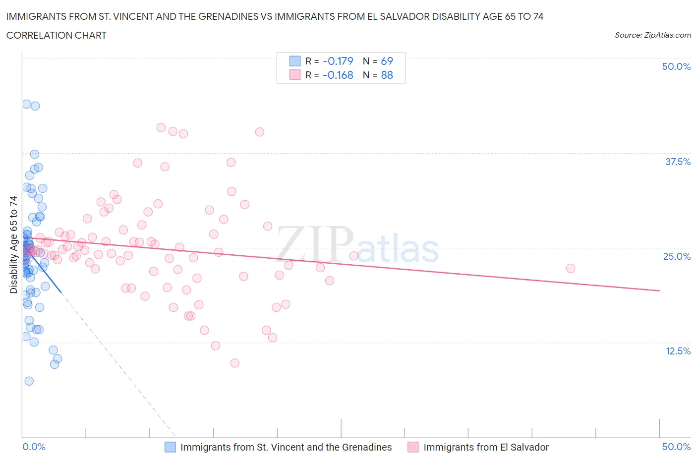 Immigrants from St. Vincent and the Grenadines vs Immigrants from El Salvador Disability Age 65 to 74