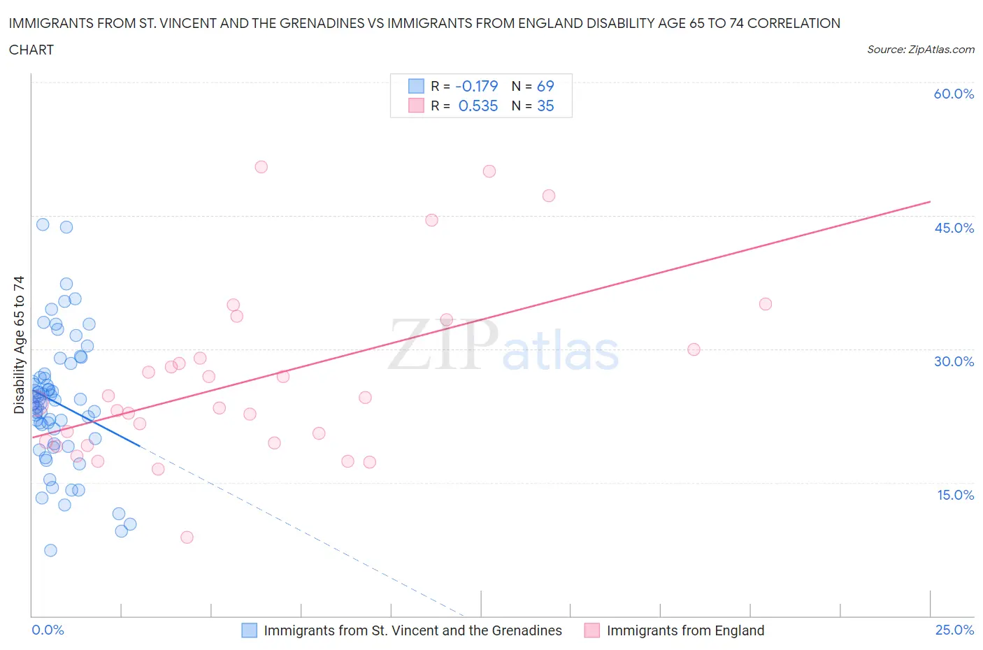 Immigrants from St. Vincent and the Grenadines vs Immigrants from England Disability Age 65 to 74