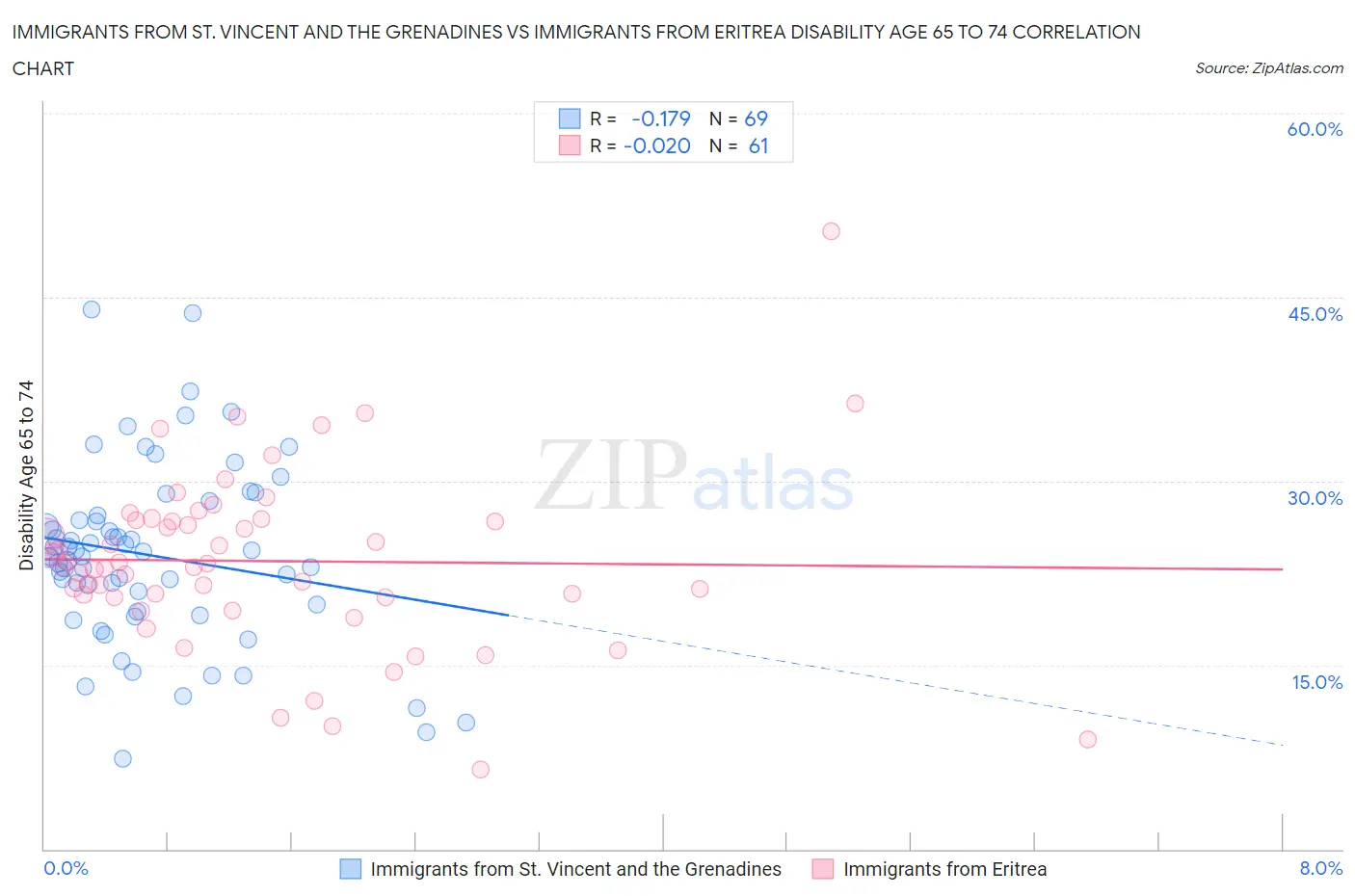 Immigrants from St. Vincent and the Grenadines vs Immigrants from Eritrea Disability Age 65 to 74