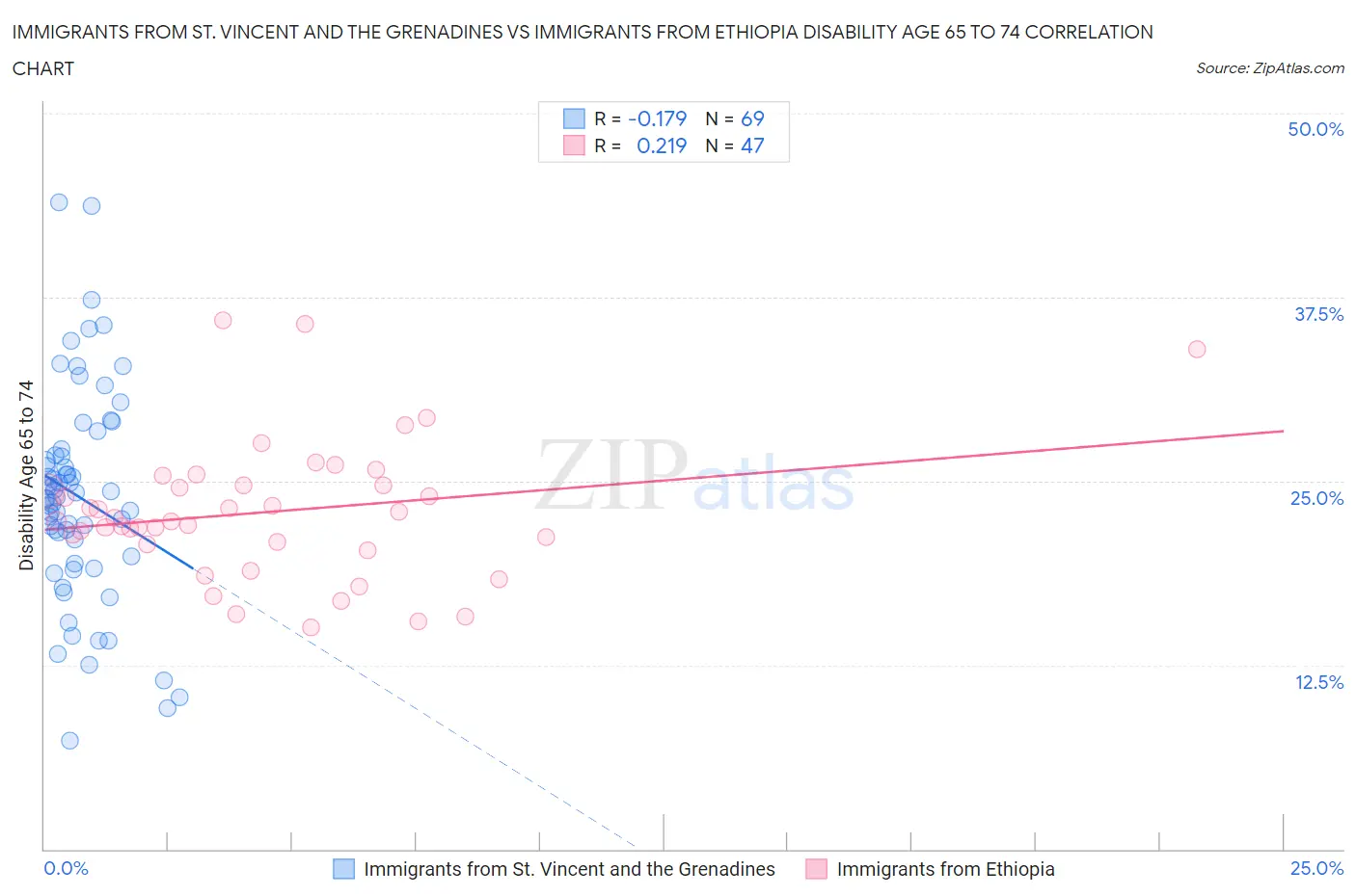 Immigrants from St. Vincent and the Grenadines vs Immigrants from Ethiopia Disability Age 65 to 74