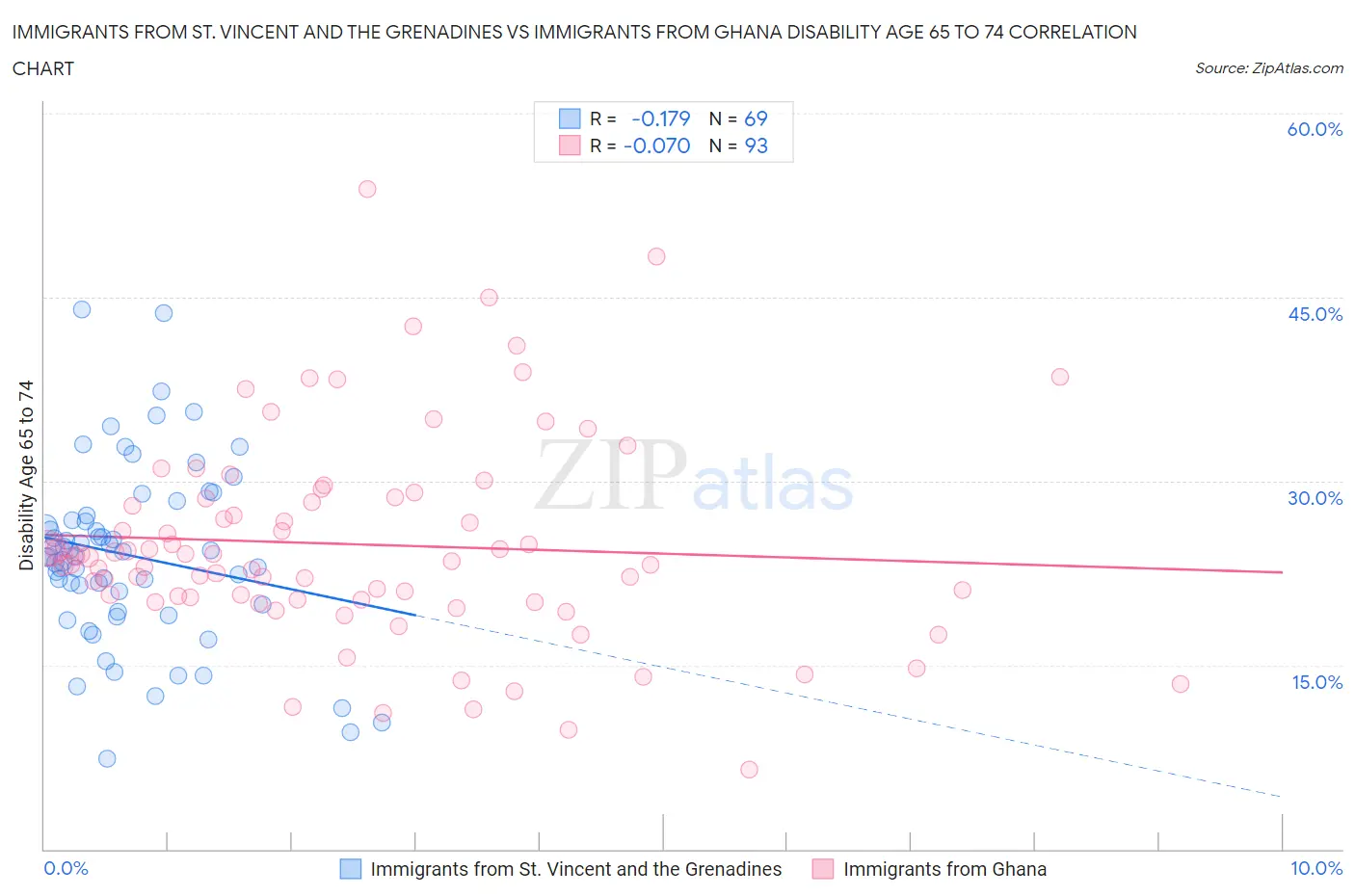 Immigrants from St. Vincent and the Grenadines vs Immigrants from Ghana Disability Age 65 to 74