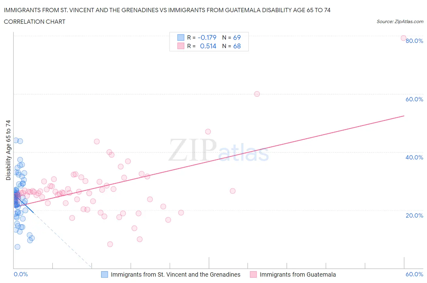 Immigrants from St. Vincent and the Grenadines vs Immigrants from Guatemala Disability Age 65 to 74