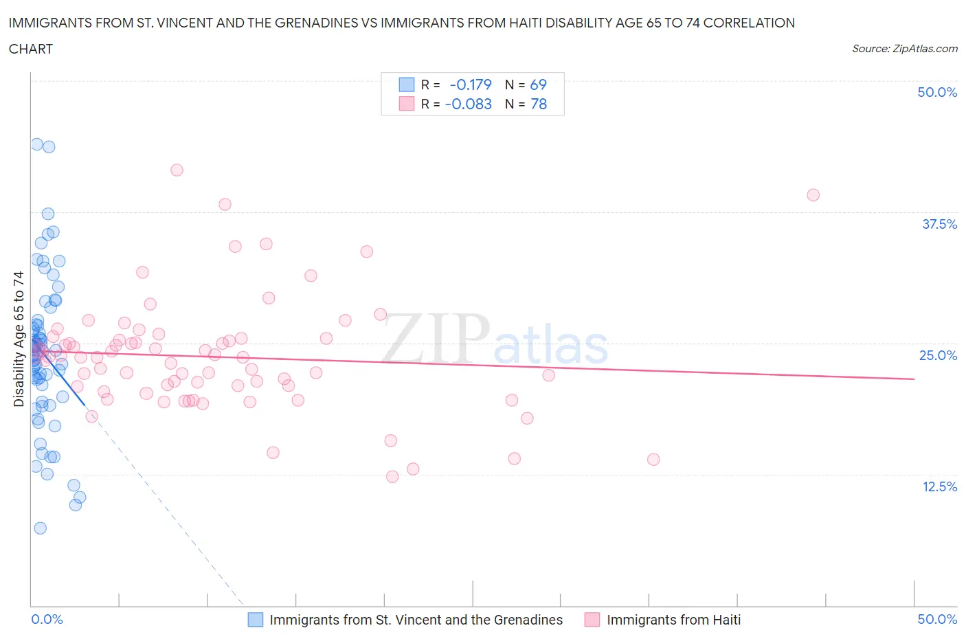 Immigrants from St. Vincent and the Grenadines vs Immigrants from Haiti Disability Age 65 to 74