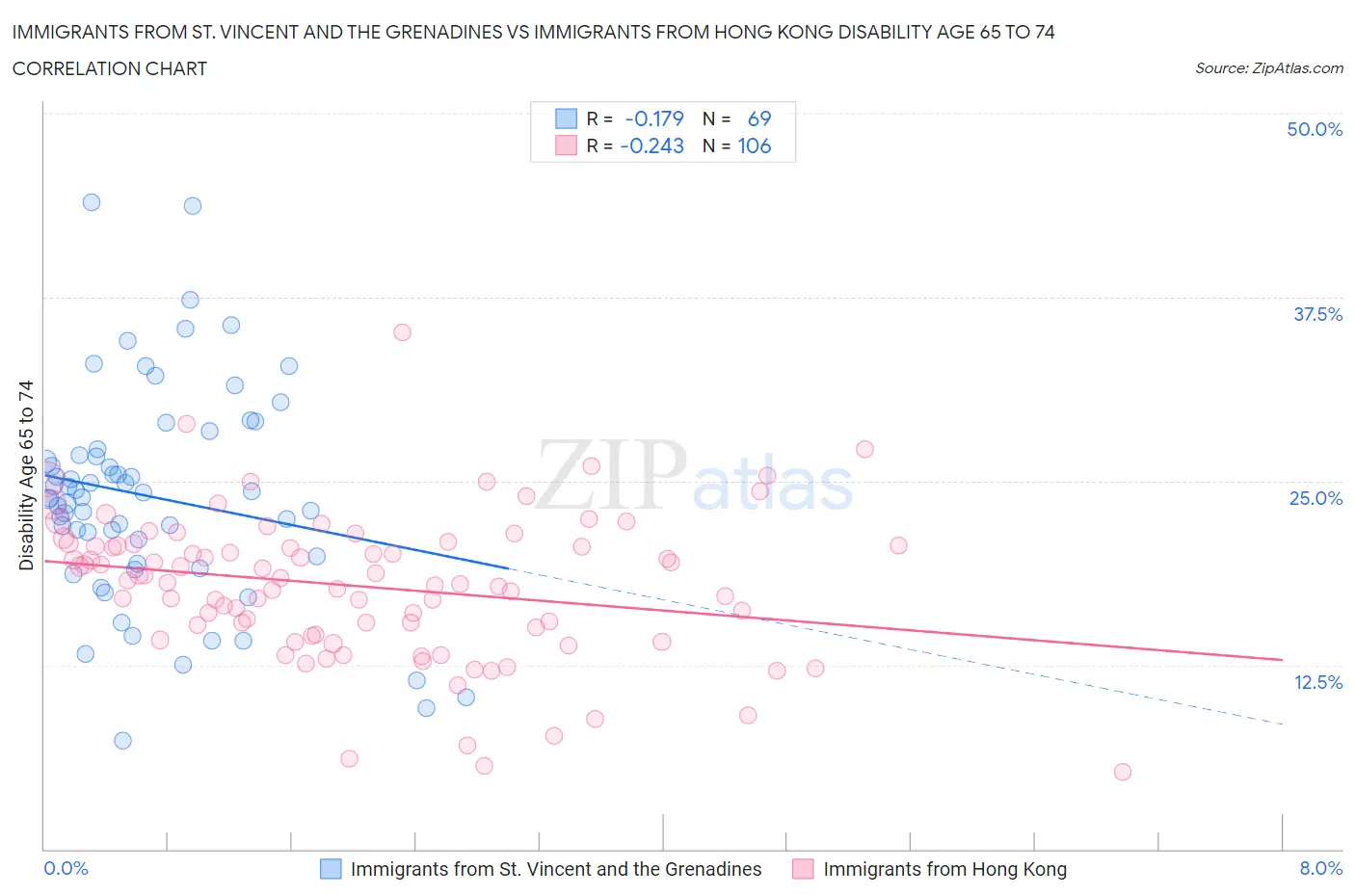 Immigrants from St. Vincent and the Grenadines vs Immigrants from Hong Kong Disability Age 65 to 74
