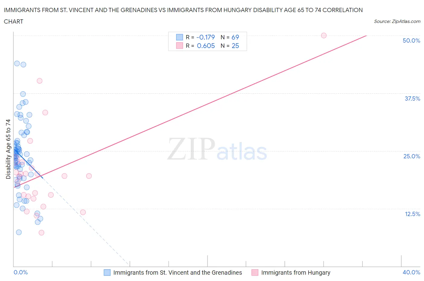 Immigrants from St. Vincent and the Grenadines vs Immigrants from Hungary Disability Age 65 to 74