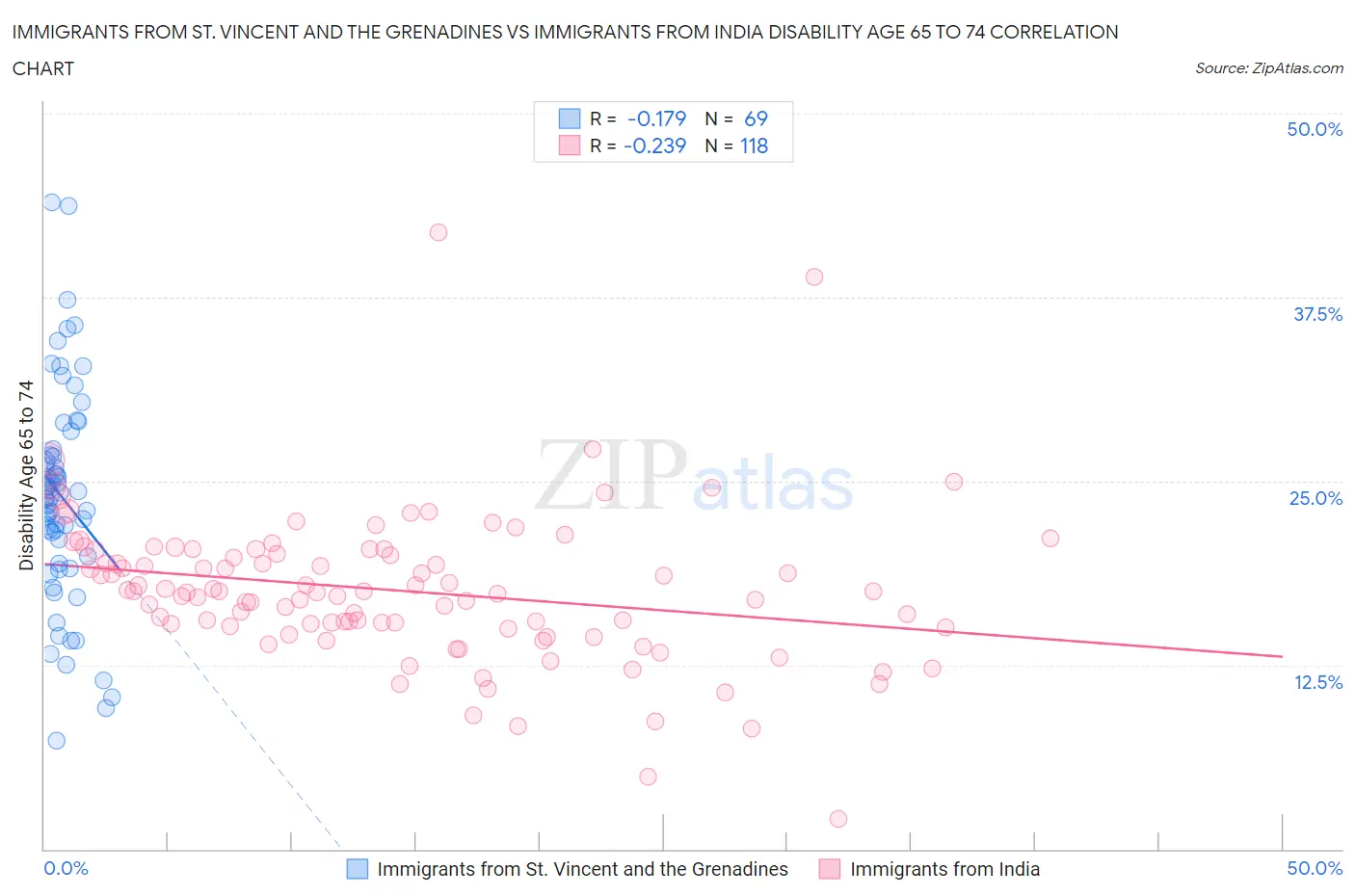 Immigrants from St. Vincent and the Grenadines vs Immigrants from India Disability Age 65 to 74