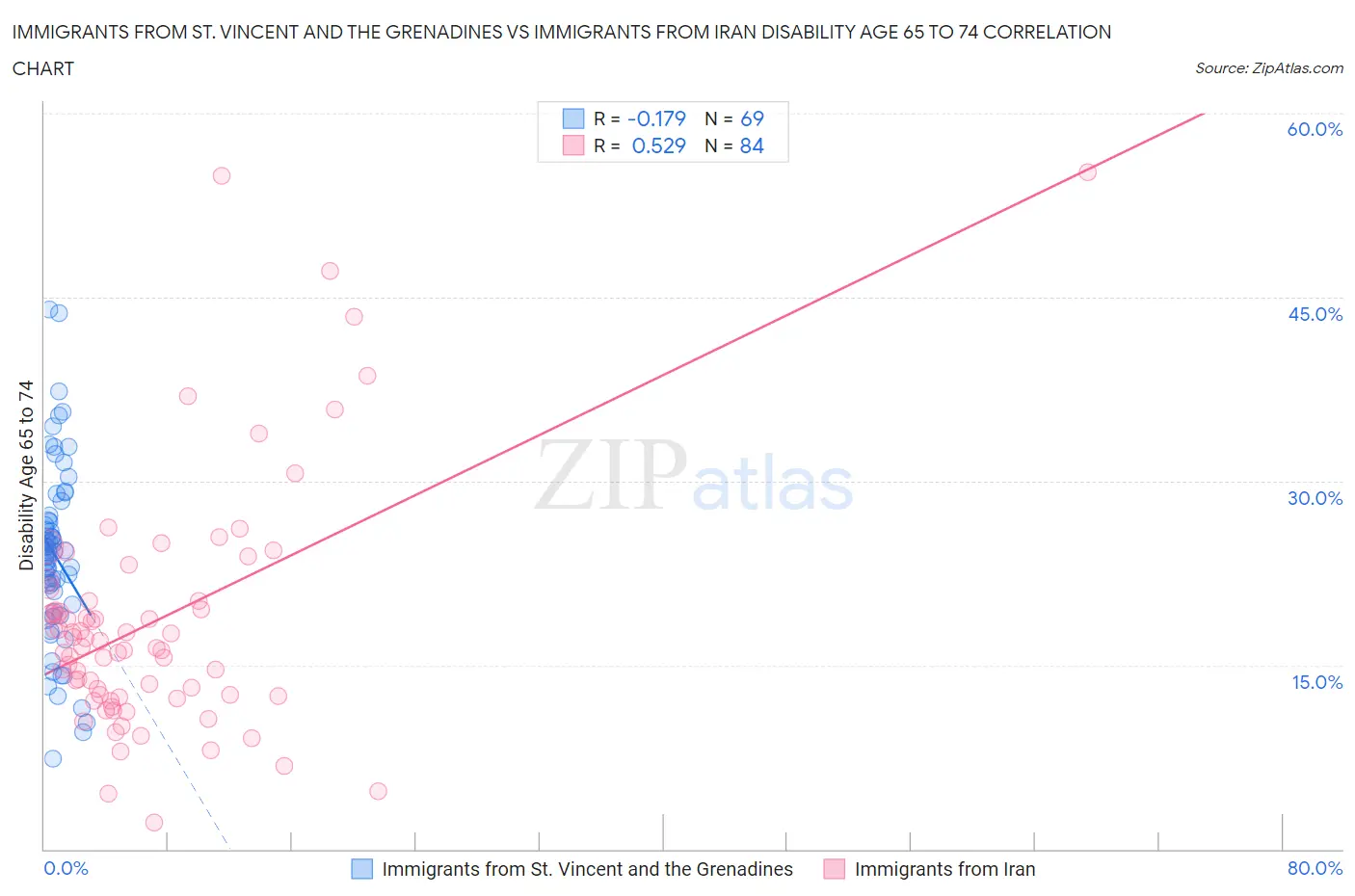 Immigrants from St. Vincent and the Grenadines vs Immigrants from Iran Disability Age 65 to 74