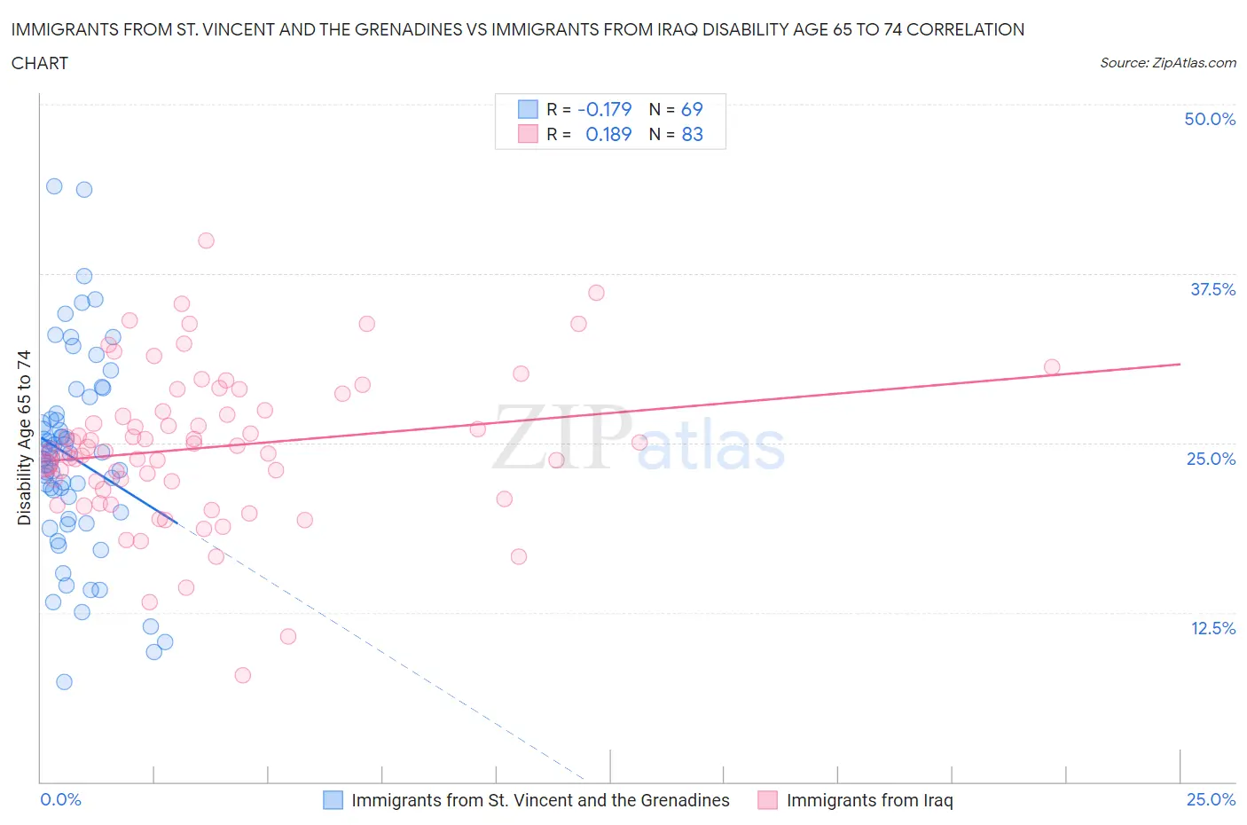 Immigrants from St. Vincent and the Grenadines vs Immigrants from Iraq Disability Age 65 to 74