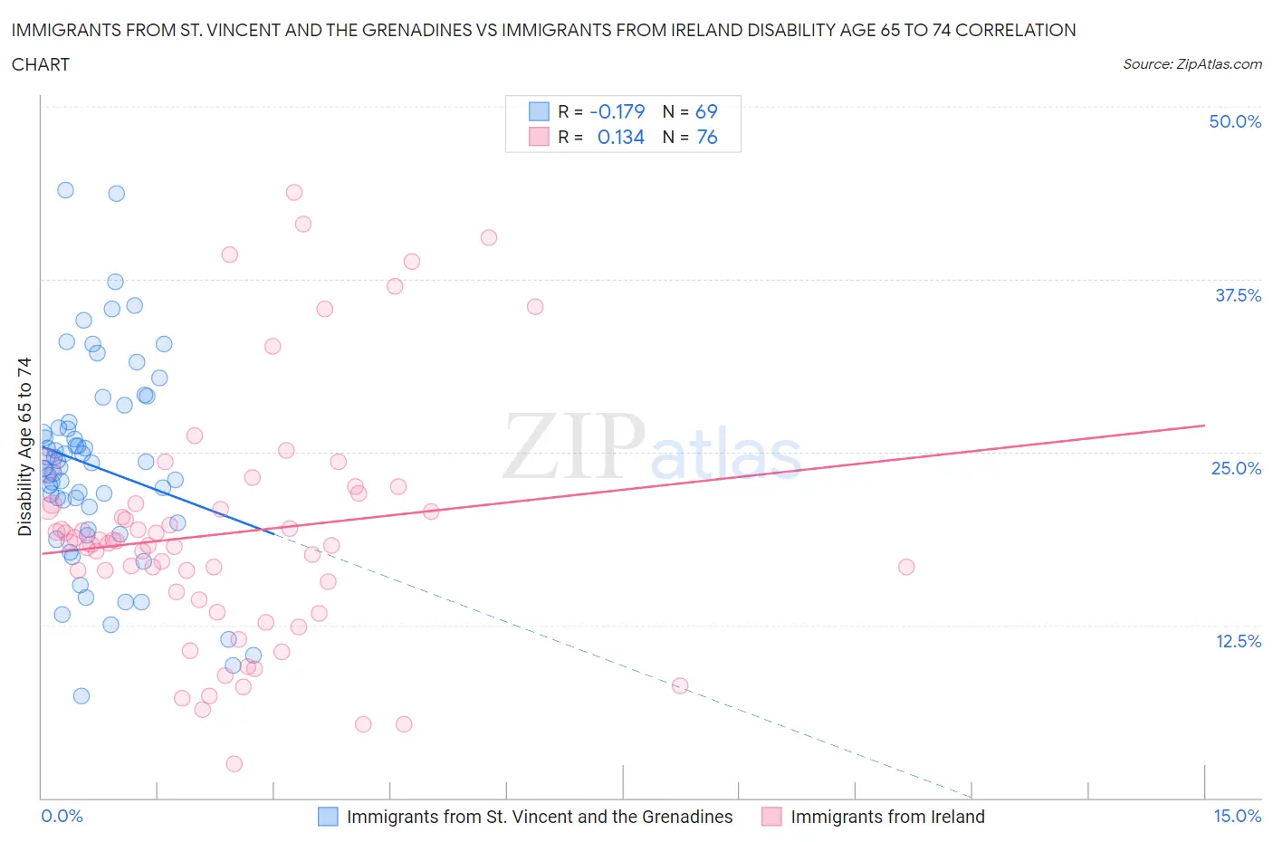 Immigrants from St. Vincent and the Grenadines vs Immigrants from Ireland Disability Age 65 to 74
