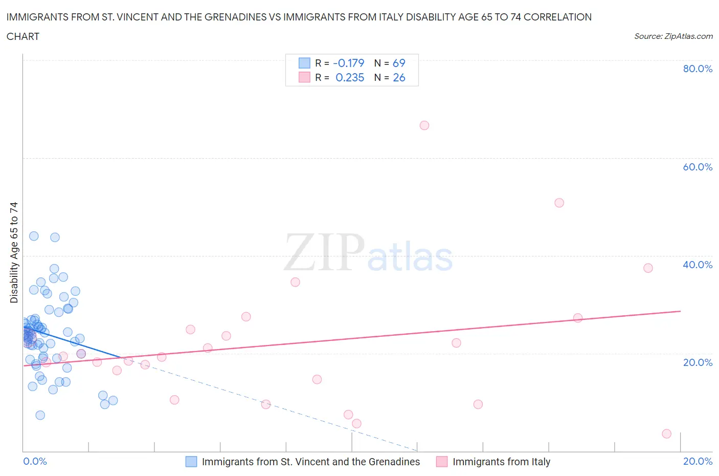 Immigrants from St. Vincent and the Grenadines vs Immigrants from Italy Disability Age 65 to 74