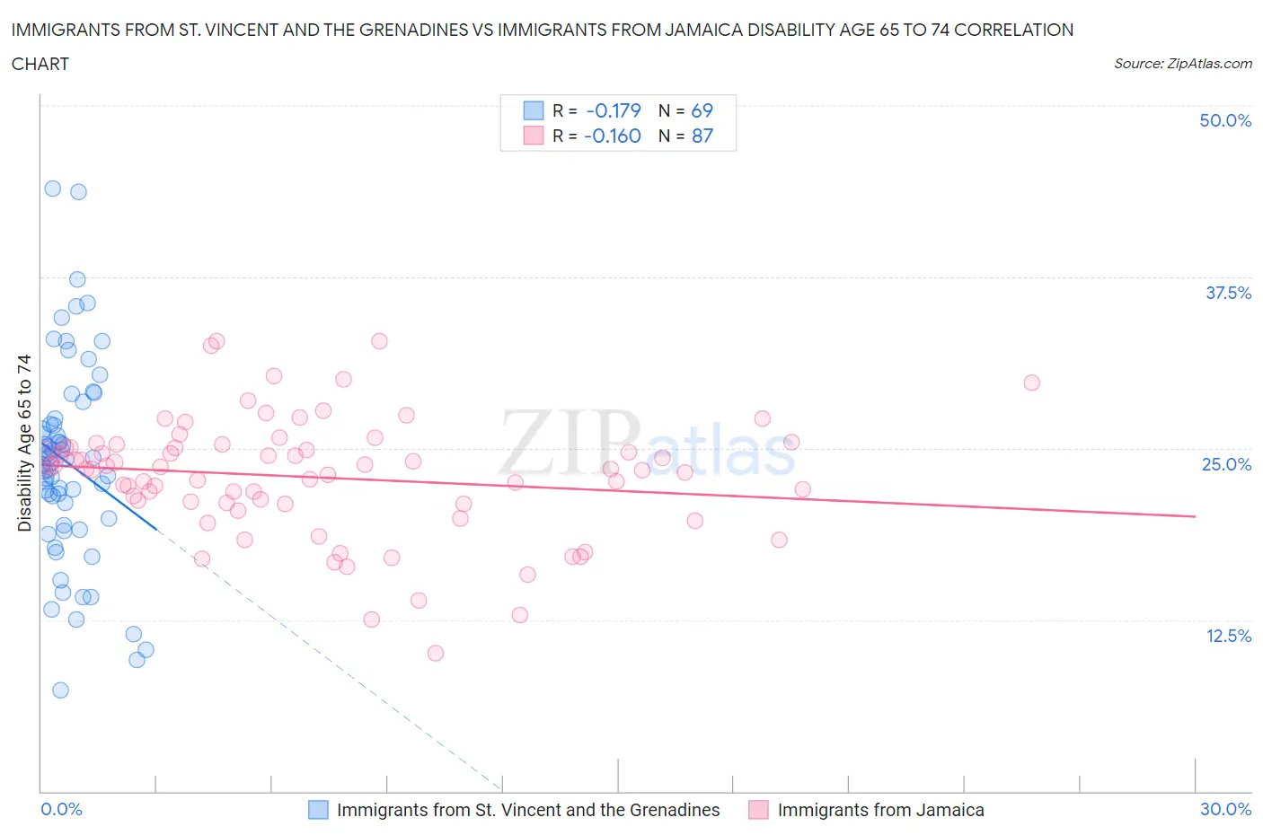 Immigrants from St. Vincent and the Grenadines vs Immigrants from Jamaica Disability Age 65 to 74