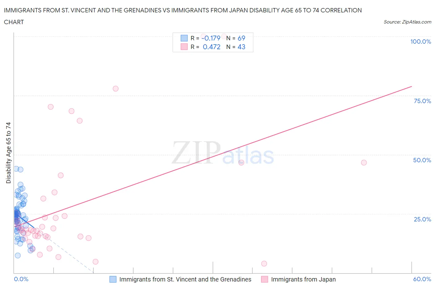 Immigrants from St. Vincent and the Grenadines vs Immigrants from Japan Disability Age 65 to 74