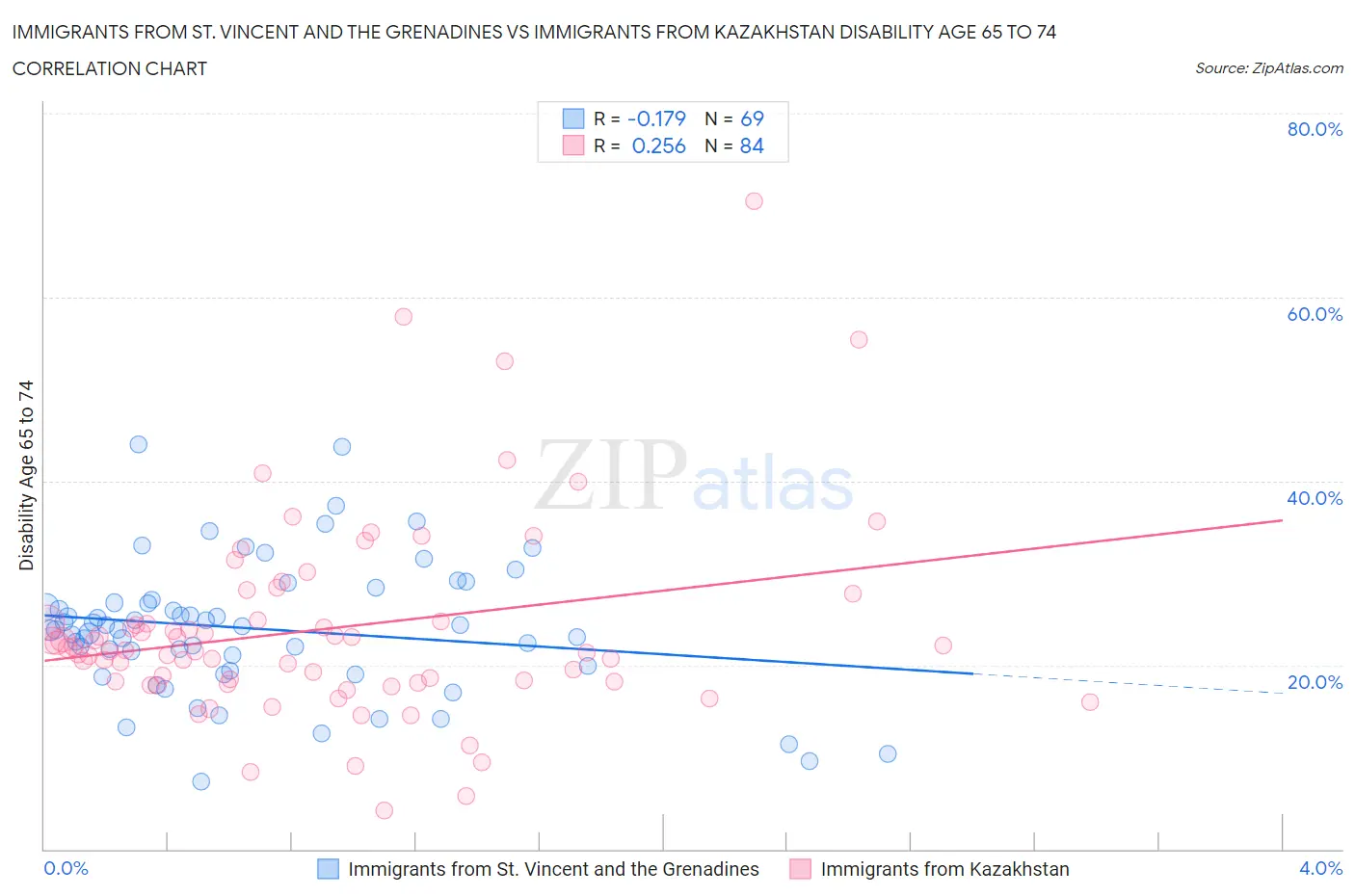 Immigrants from St. Vincent and the Grenadines vs Immigrants from Kazakhstan Disability Age 65 to 74