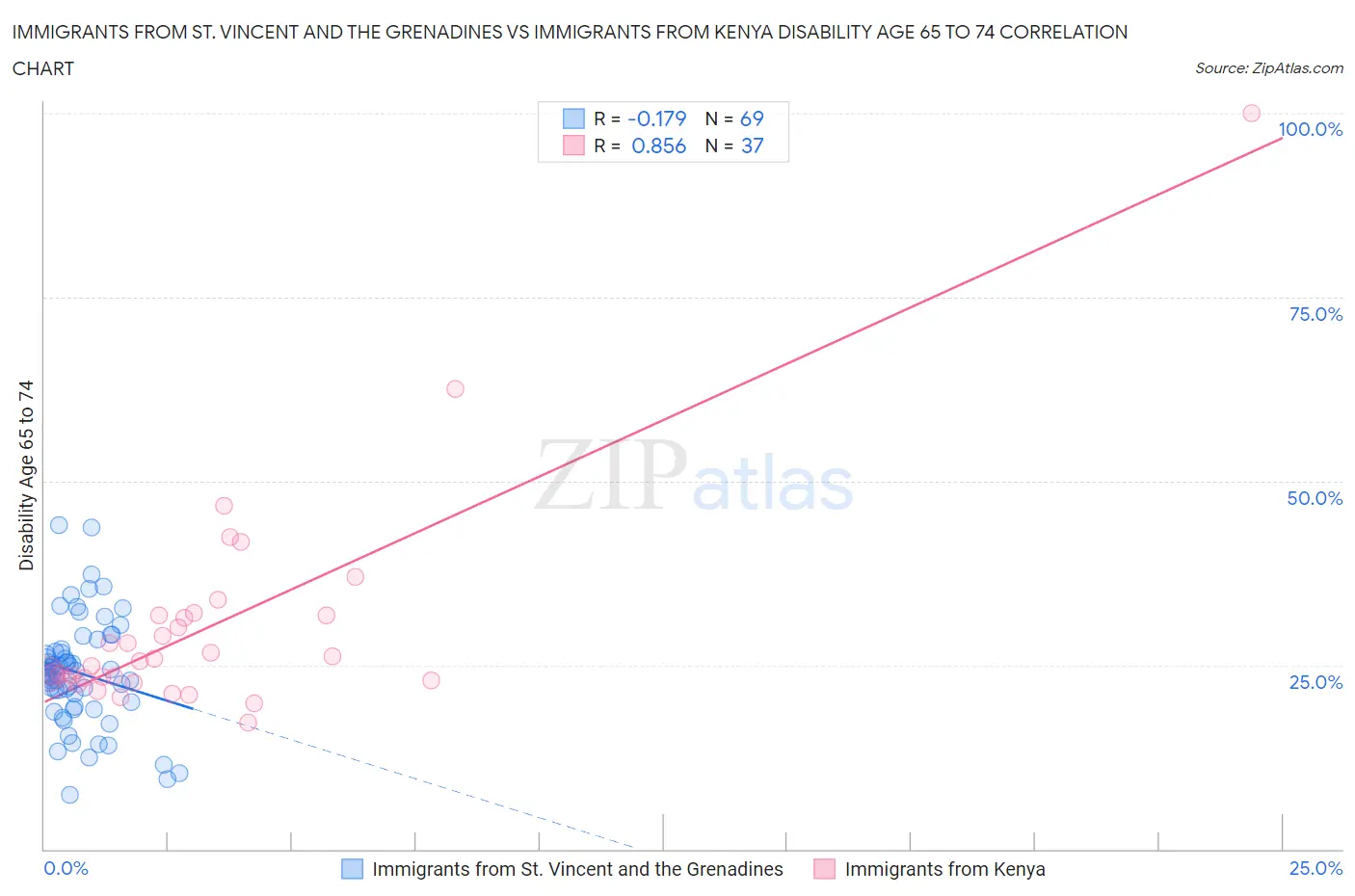 Immigrants from St. Vincent and the Grenadines vs Immigrants from Kenya Disability Age 65 to 74
