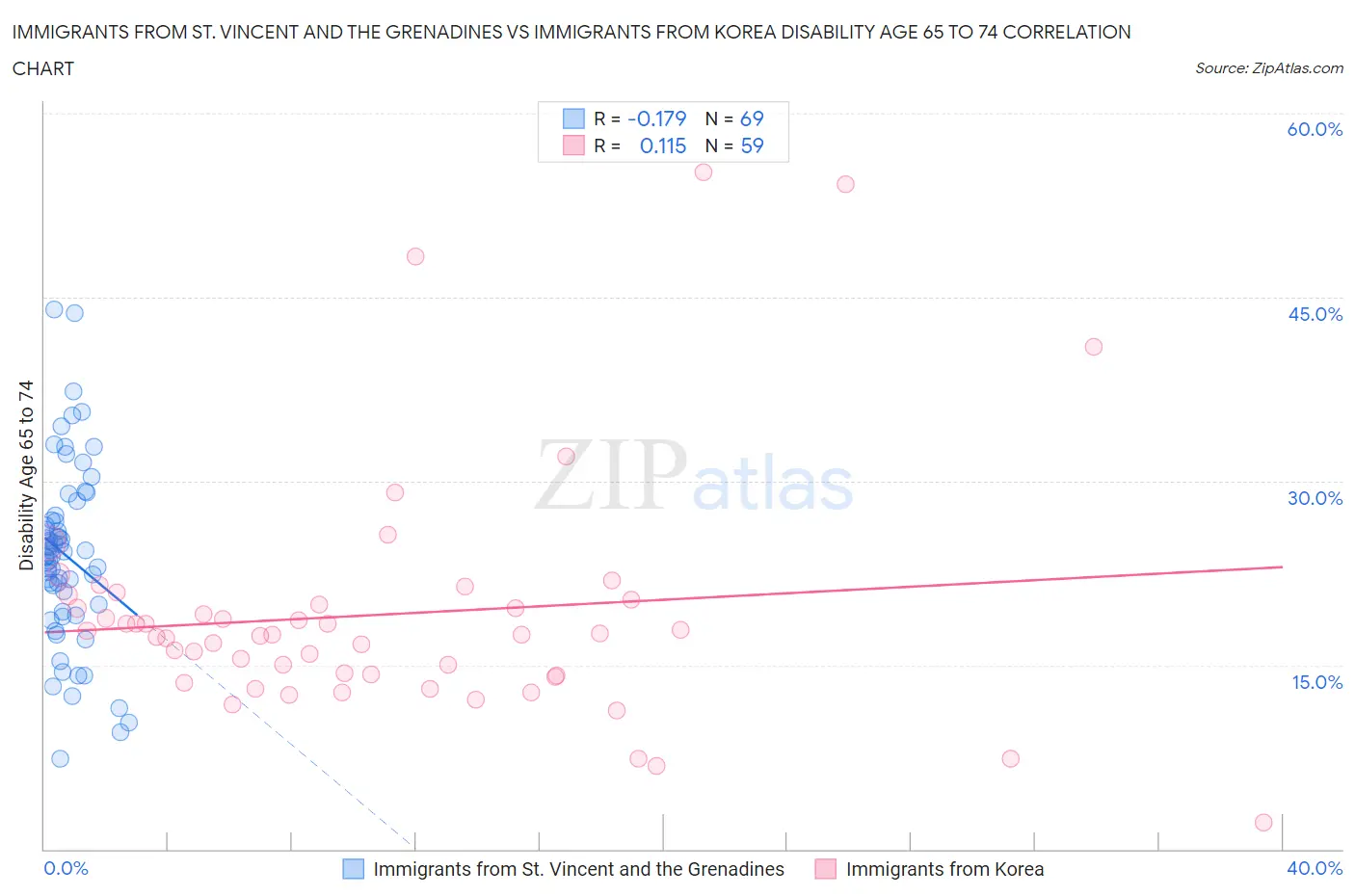 Immigrants from St. Vincent and the Grenadines vs Immigrants from Korea Disability Age 65 to 74