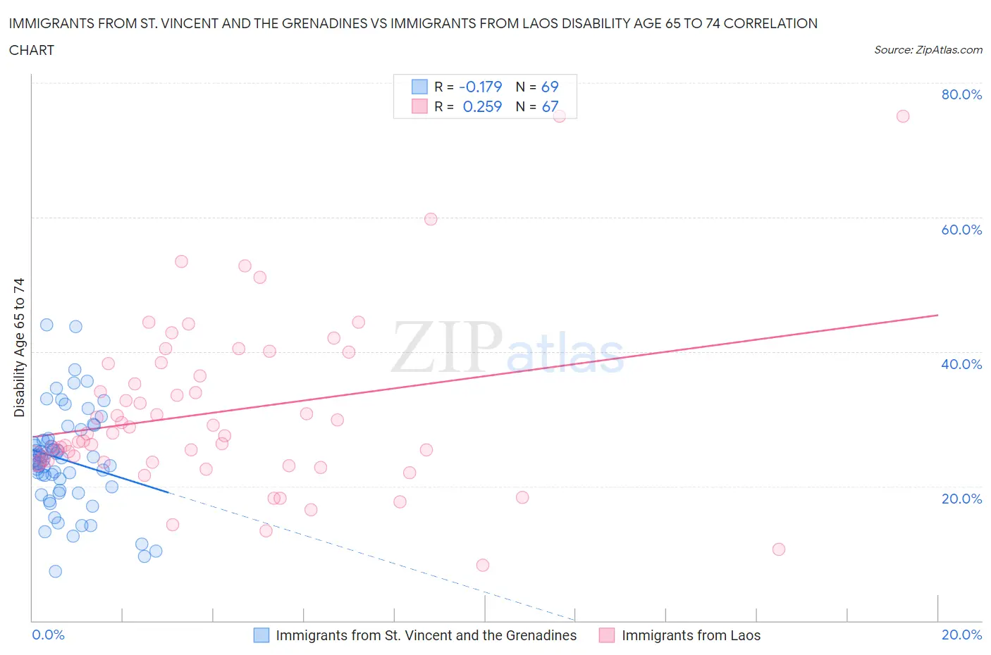 Immigrants from St. Vincent and the Grenadines vs Immigrants from Laos Disability Age 65 to 74