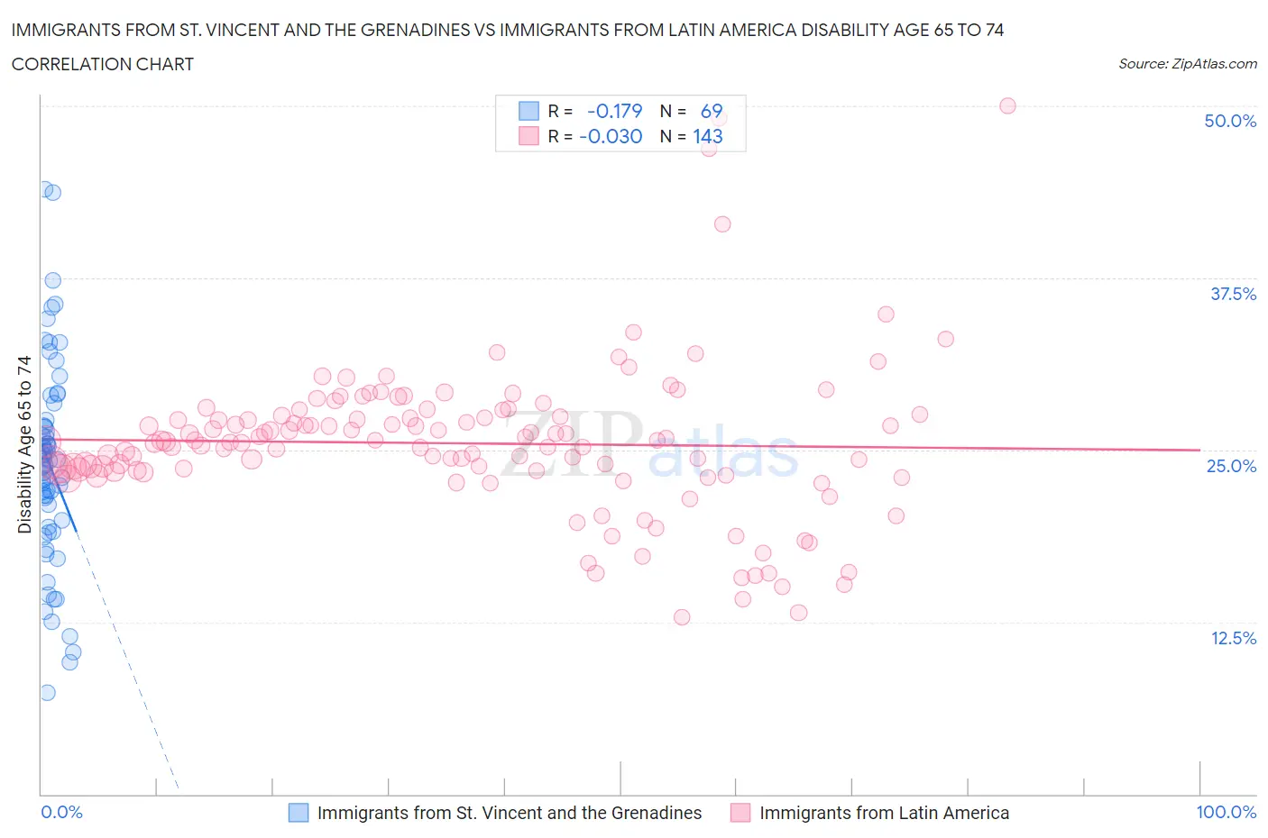 Immigrants from St. Vincent and the Grenadines vs Immigrants from Latin America Disability Age 65 to 74