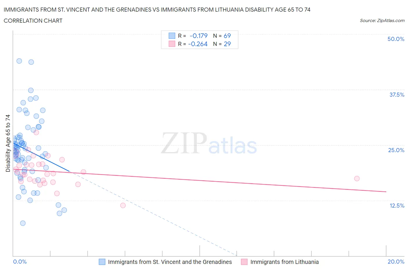 Immigrants from St. Vincent and the Grenadines vs Immigrants from Lithuania Disability Age 65 to 74