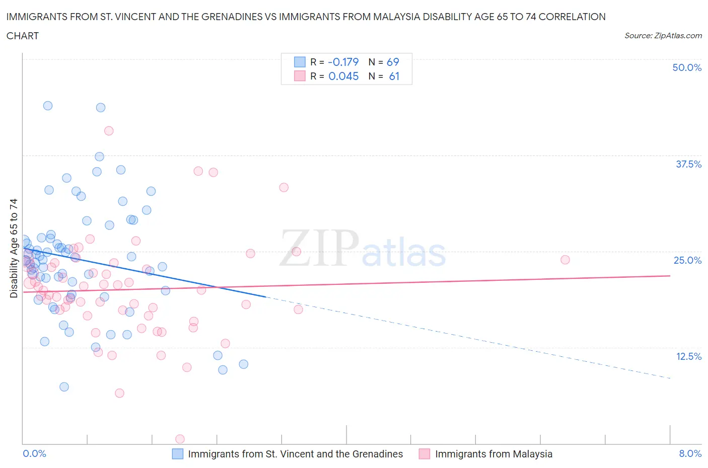 Immigrants from St. Vincent and the Grenadines vs Immigrants from Malaysia Disability Age 65 to 74