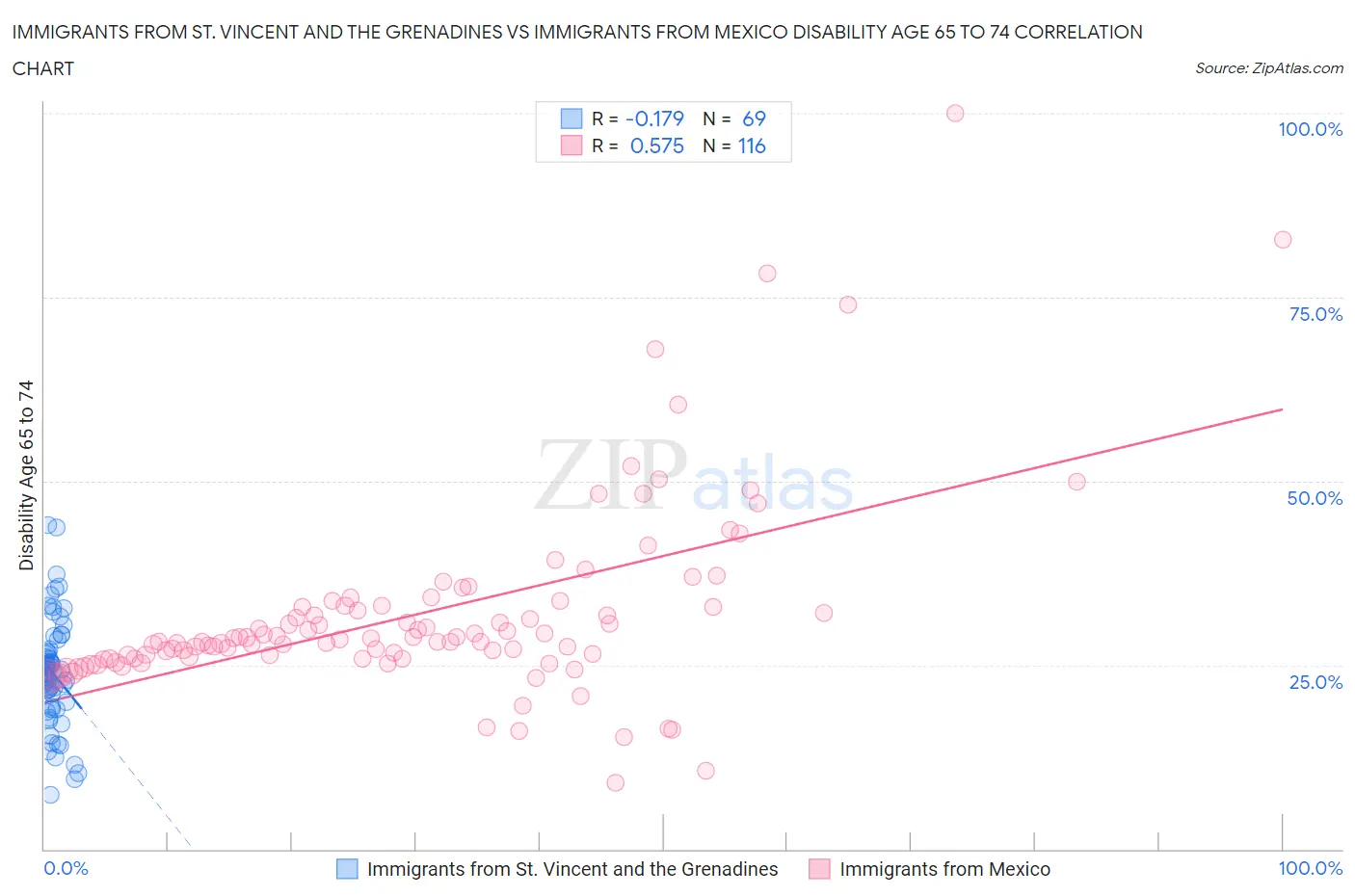 Immigrants from St. Vincent and the Grenadines vs Immigrants from Mexico Disability Age 65 to 74