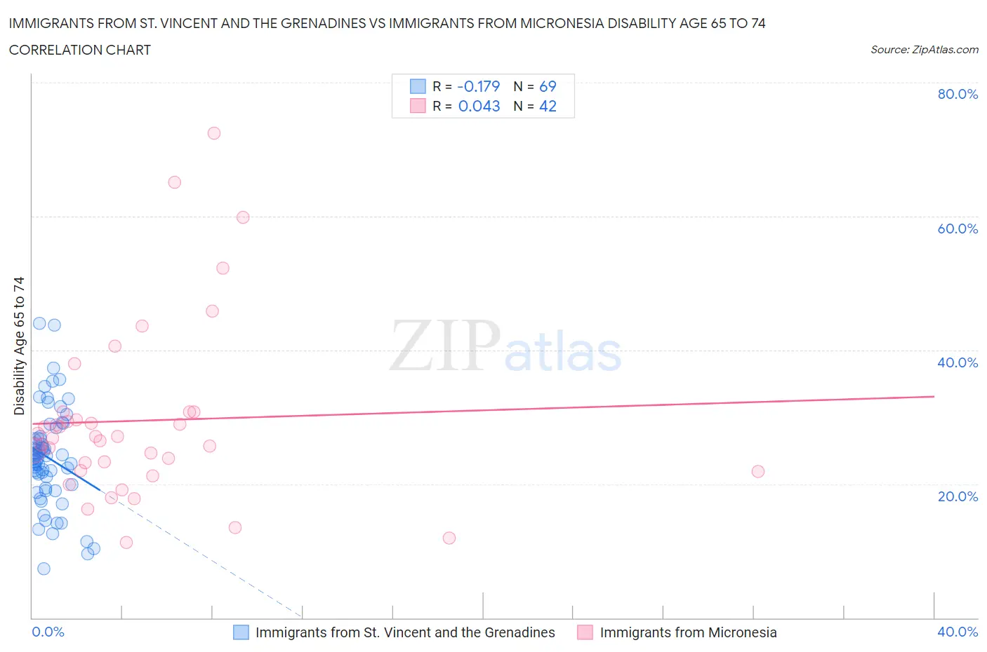 Immigrants from St. Vincent and the Grenadines vs Immigrants from Micronesia Disability Age 65 to 74