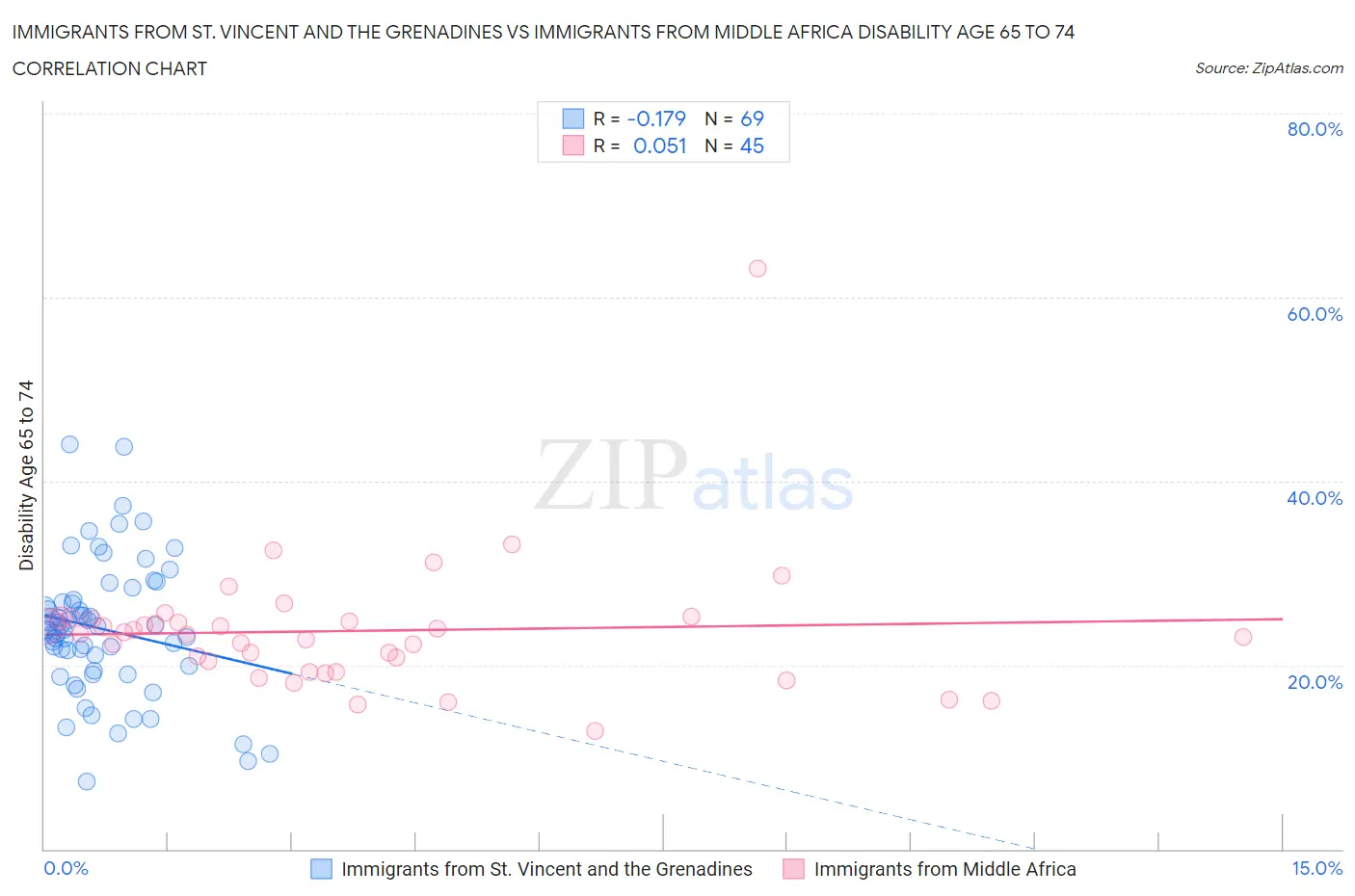 Immigrants from St. Vincent and the Grenadines vs Immigrants from Middle Africa Disability Age 65 to 74