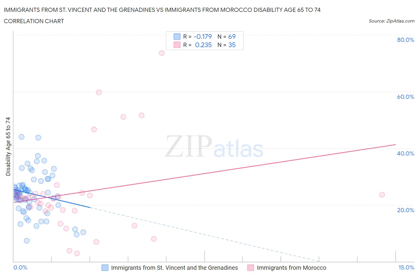 Immigrants from St. Vincent and the Grenadines vs Immigrants from Morocco Disability Age 65 to 74
