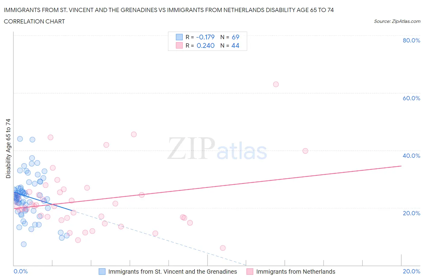 Immigrants from St. Vincent and the Grenadines vs Immigrants from Netherlands Disability Age 65 to 74