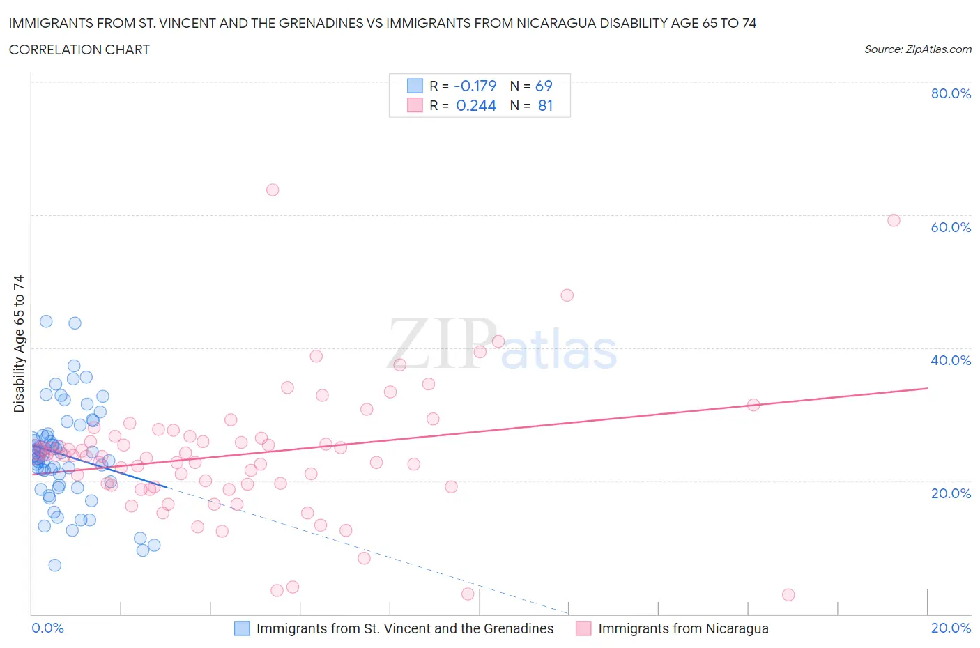 Immigrants from St. Vincent and the Grenadines vs Immigrants from Nicaragua Disability Age 65 to 74