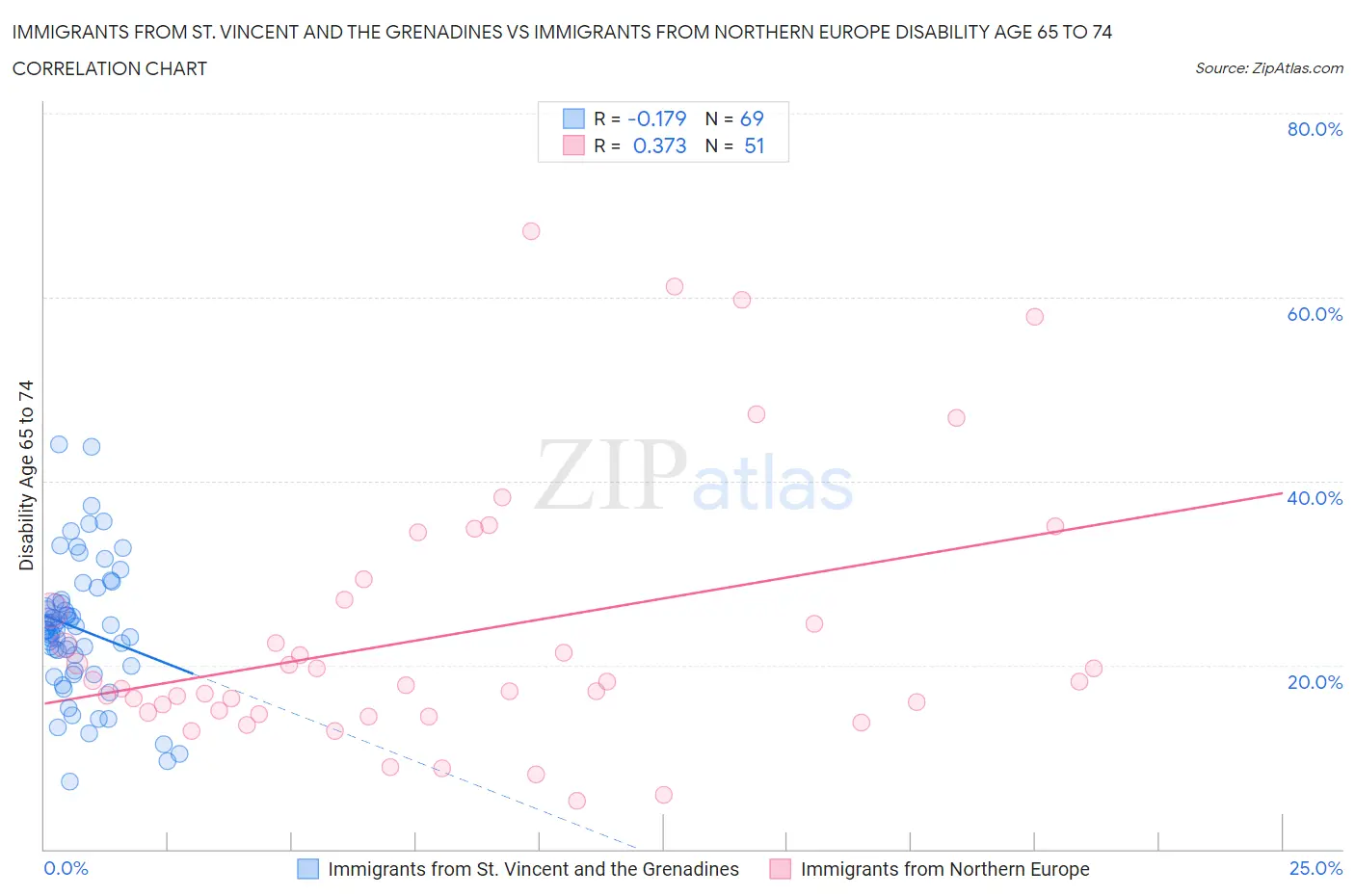 Immigrants from St. Vincent and the Grenadines vs Immigrants from Northern Europe Disability Age 65 to 74