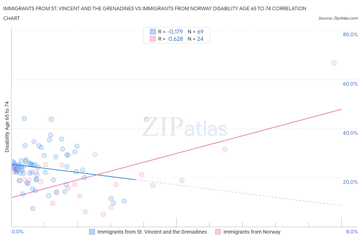 Immigrants from St. Vincent and the Grenadines vs Immigrants from Norway Disability Age 65 to 74