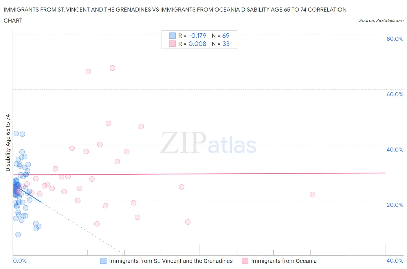 Immigrants from St. Vincent and the Grenadines vs Immigrants from Oceania Disability Age 65 to 74