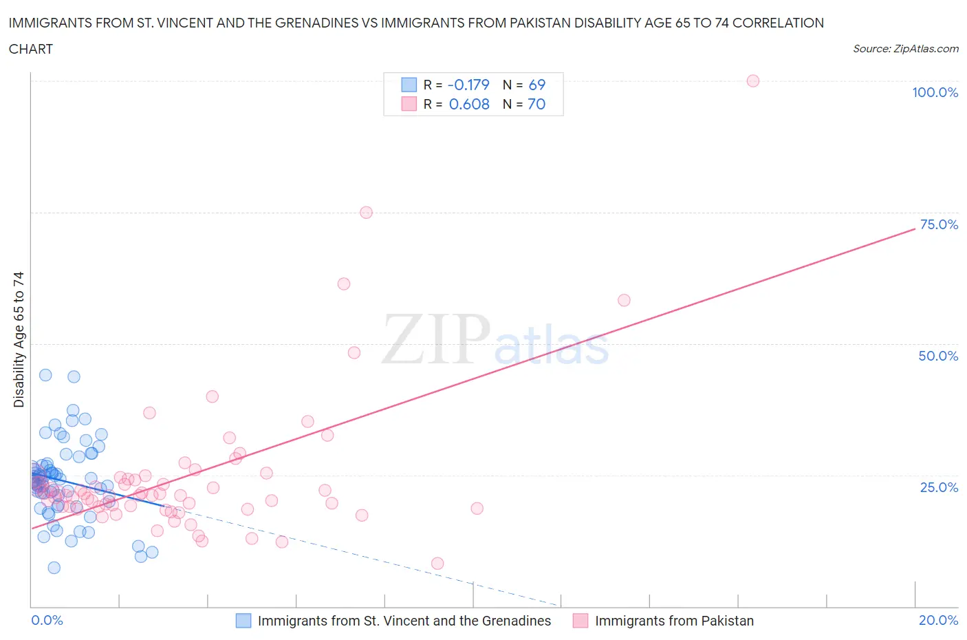 Immigrants from St. Vincent and the Grenadines vs Immigrants from Pakistan Disability Age 65 to 74